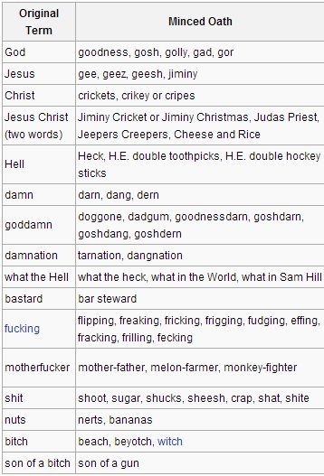 A Minced Oath Is An Euphemistic Expression Formed By Misspelling