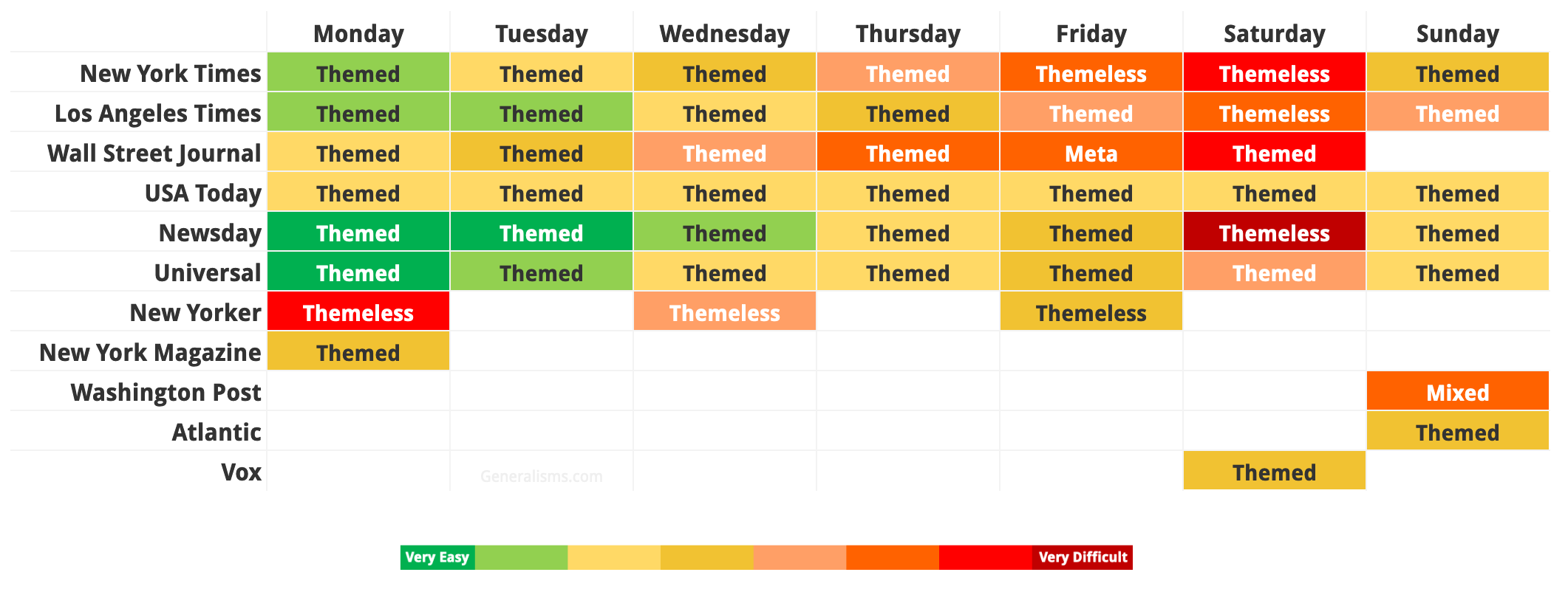 Crossword Difficulty Matrix For Various Mainstream ish Puzzles info