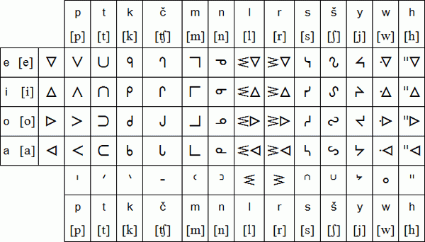 Oji Cree Alphabet And Pronunciation Oji Cree Or Severn Ojibwa Is A 